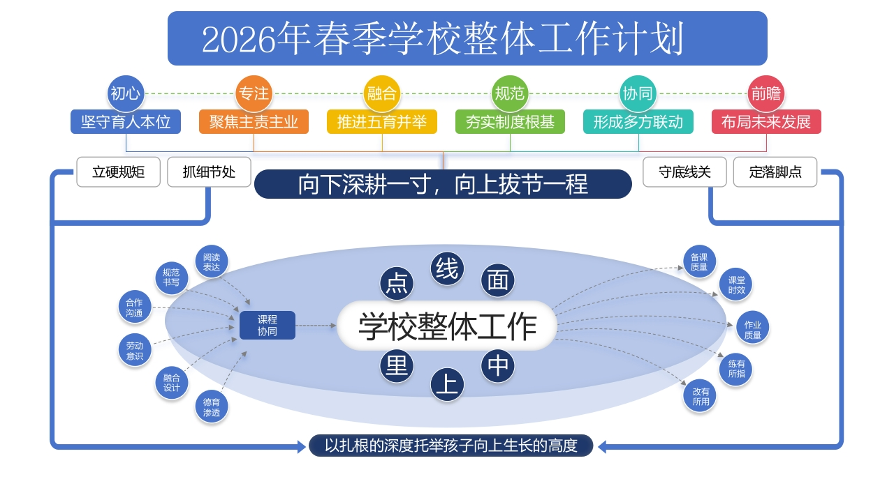 2026年春季学校整体工作计划思维导图