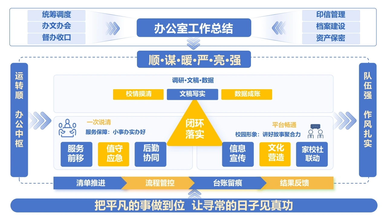 办公室工作总结思维导图-教务文库