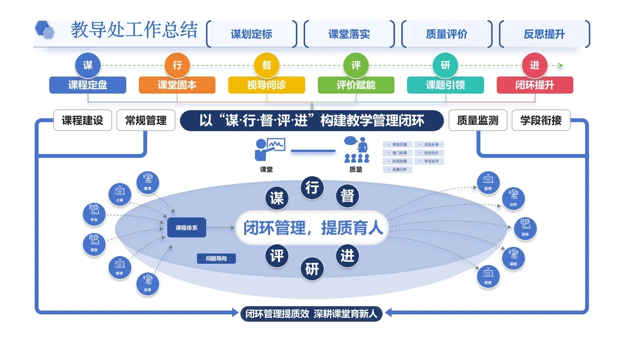 教导处工作总结思维导图-教务文库