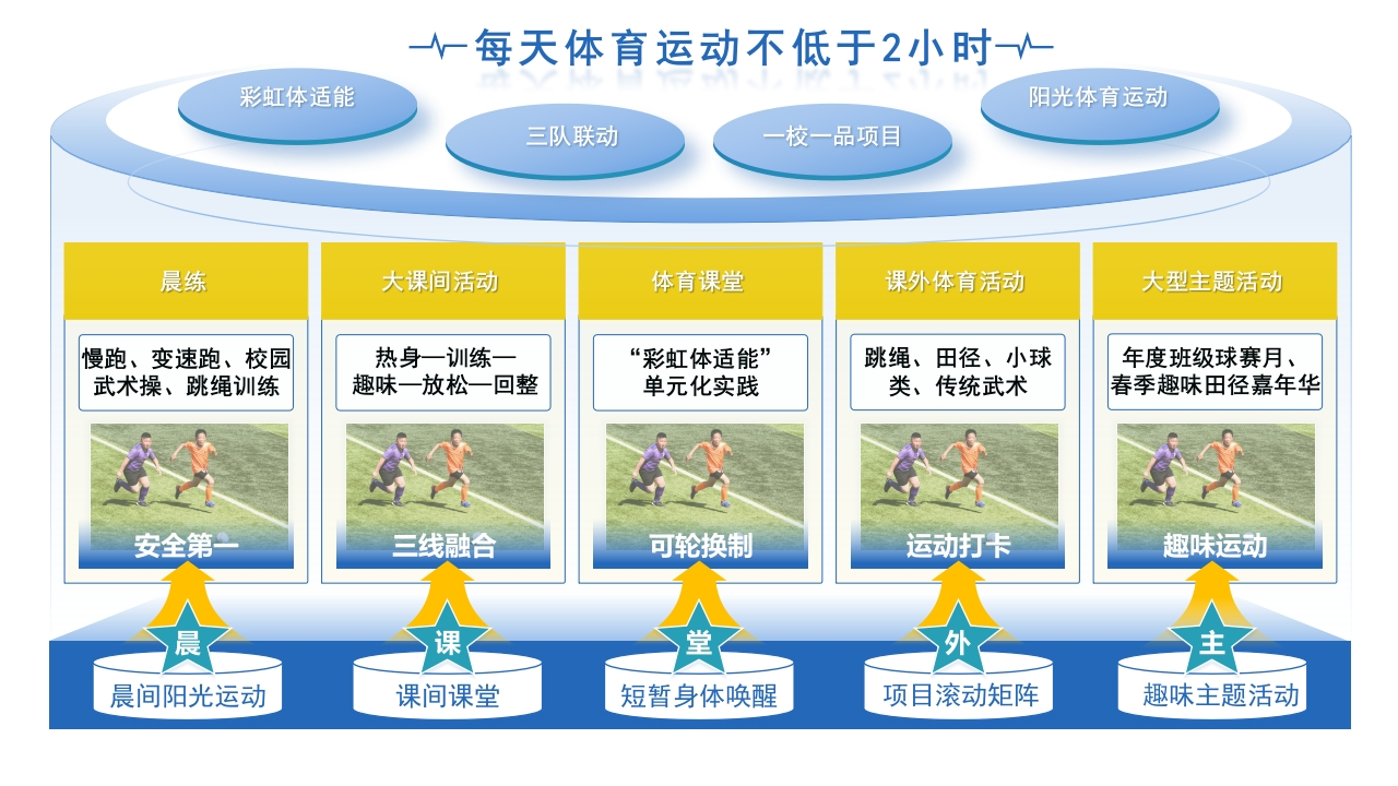 每天体育运动不低于2小时思维导图模版(1)-教务文库